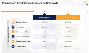 Broads vs Long-tail Keywords research