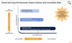 Broads and Long-tail Keywords research